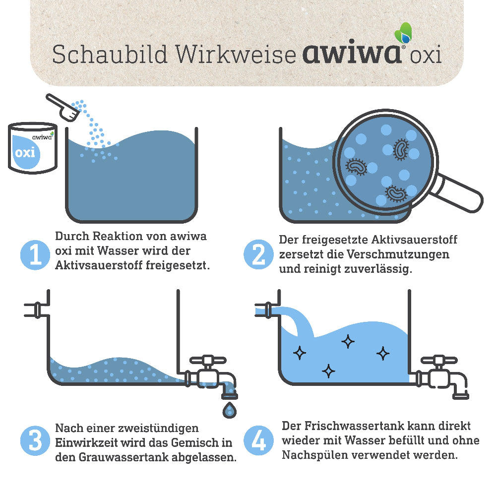 Schaubild Wirkweise awiwa oxi