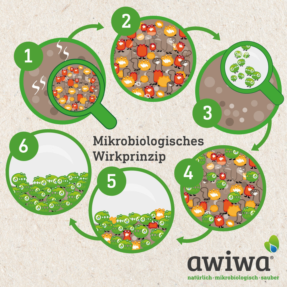 awiwa Mikrobiologisches Wirkprinzip