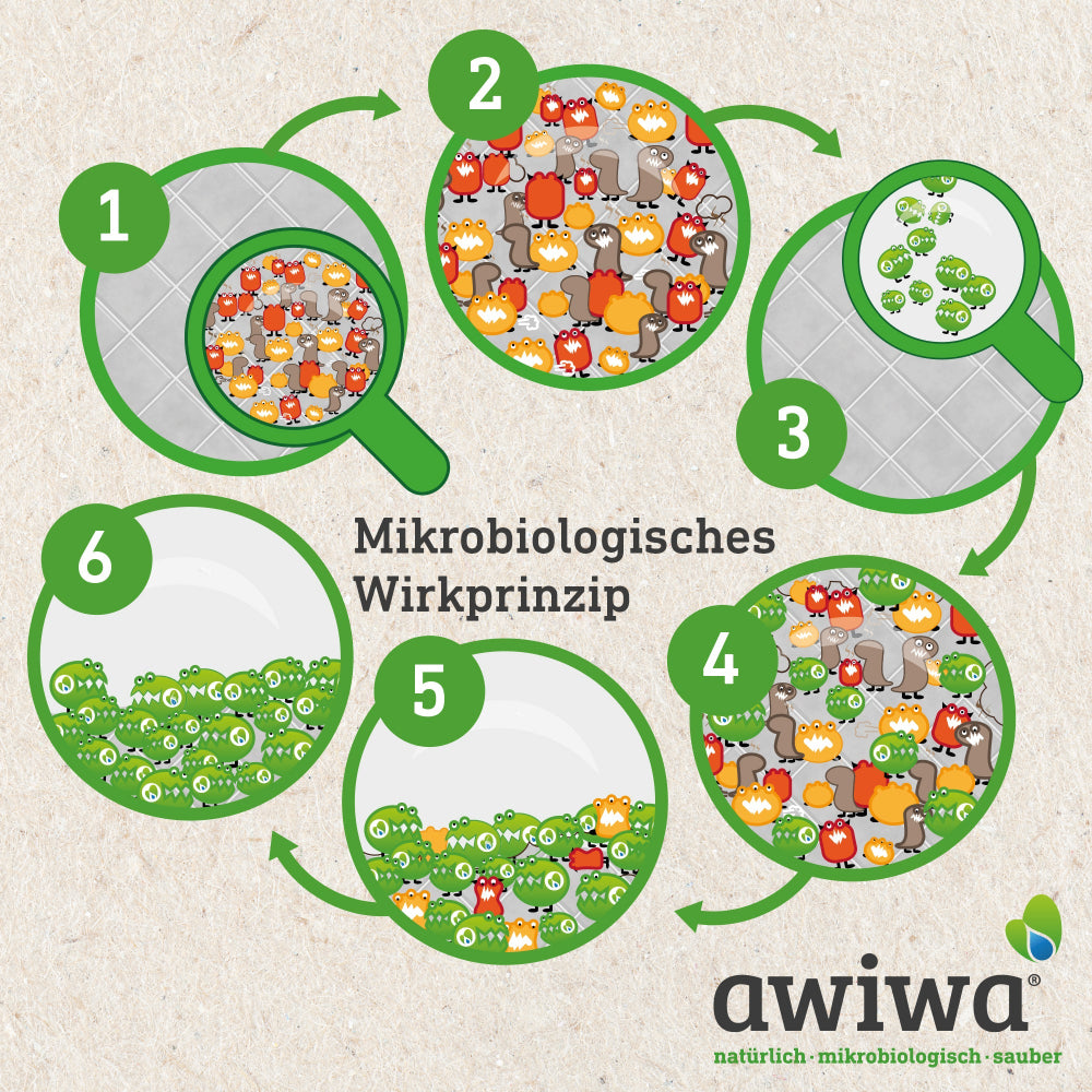 awiwa Mikrobiologisches Wirkprinzip