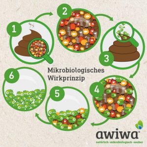 Mikrobiologisches Wirkprinzip von awiwa